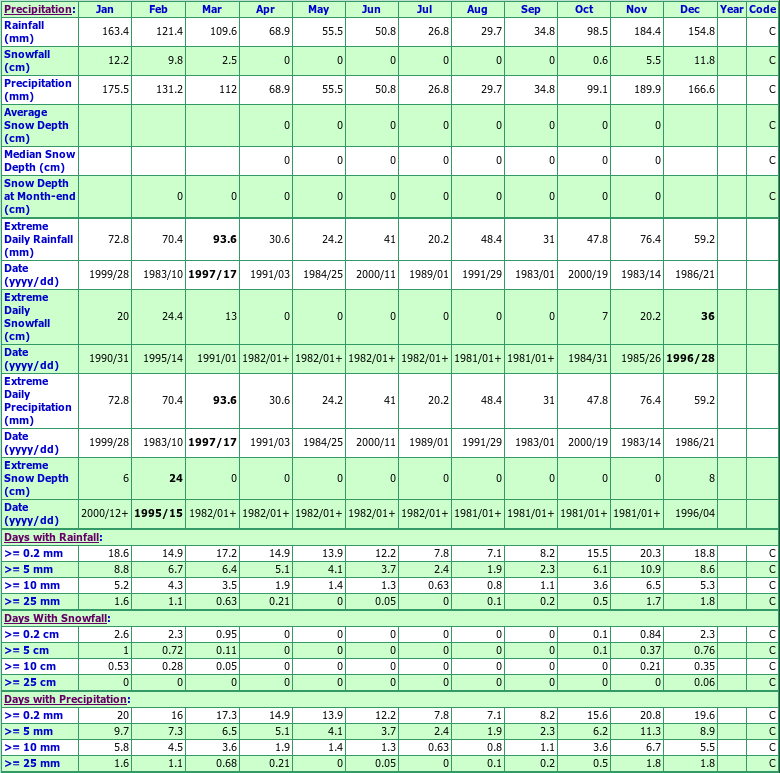 Nanaimo City Yard Climate Data Chart